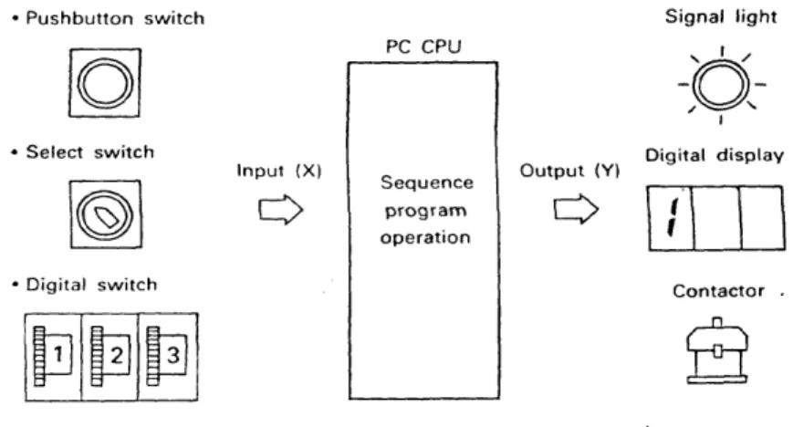 Gambar berikut menunjukkan contoh peralatan input dan output pada  sistem PLC. 