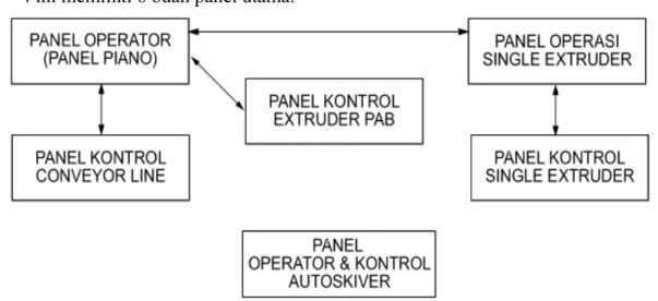 Gambar 2.2 Konfigurasi Panel ATE-4 