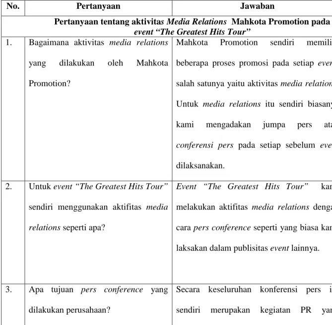Tabel 4.2   Penyajian Data Wawancara Key Informant 1 (Internal) 