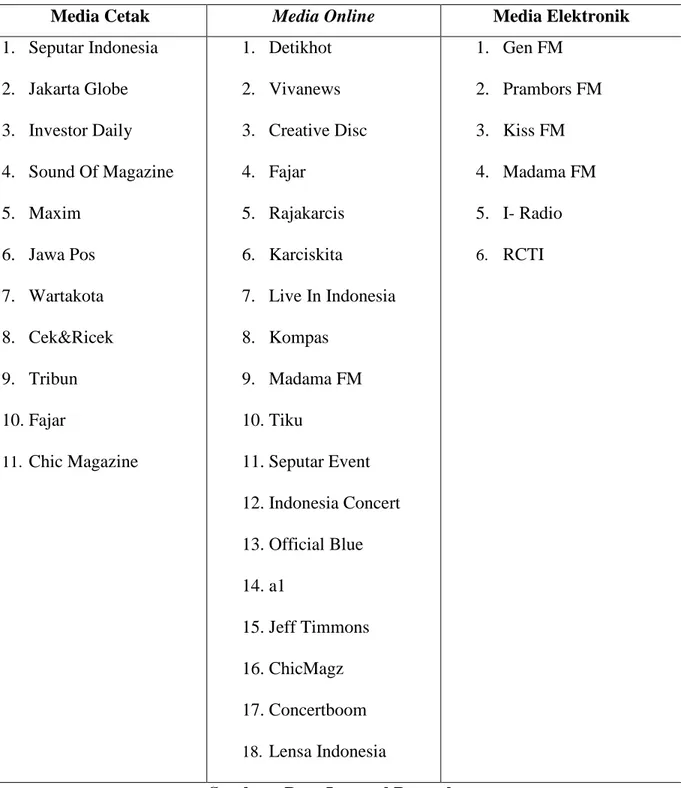Tabel 4.6 Penyajian Data Daftar Media 