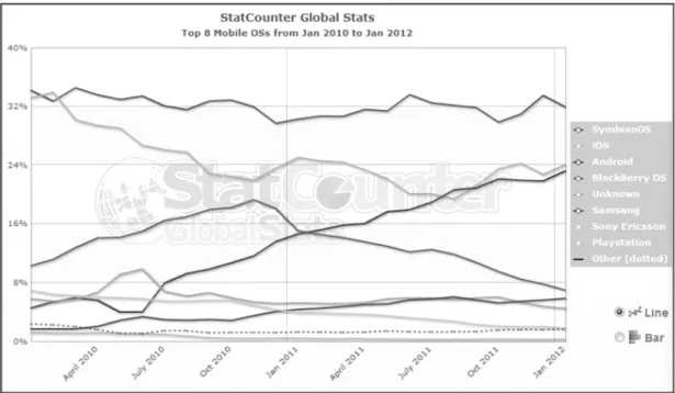 Gambar 3. Statistik penggunaan operating sistem (StatConter Global Stats). 