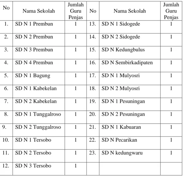 Tabel 4. Daftar SD Negeri se-Kecamatan Prembun Kabupaten Kebumen  No  Nama Sekolah  Jumlah Guru  Penjas  No  Nama Sekolah  Jumlah Guru Penjas  1