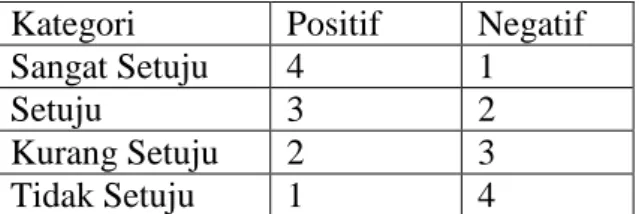 Tabel 6. Bobot skor 