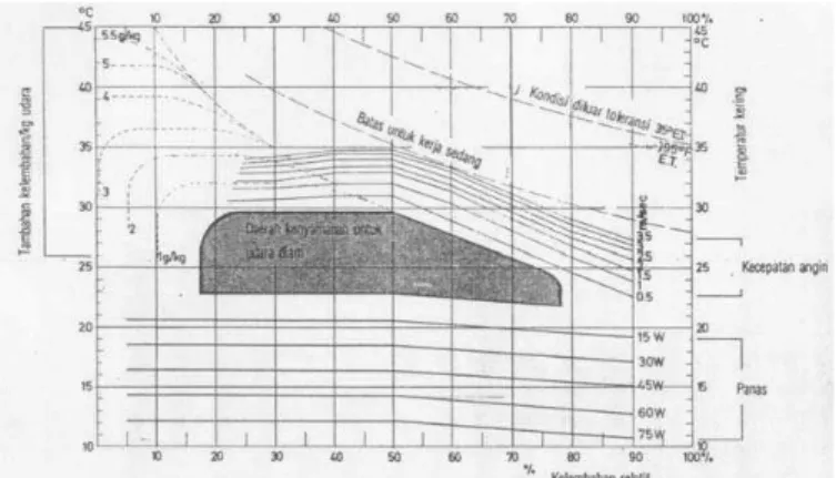 Gambar 2.2 Diagram Kenyamanan sebagai Fungsi dari Temperatur, Kelembaban dan  Kecepatan Angin 