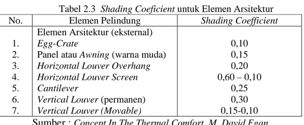 Tabel 2.3  Shading Coeficient untuk Elemen Arsitektur  No.  Elemen Pelindung  Shading Coefficient 