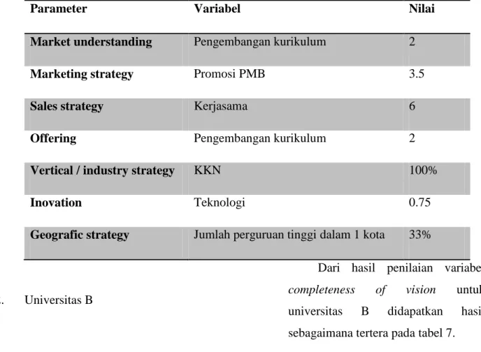 Tabel 6 – Penilaian Completeness of Vision untuk Universitas A 
