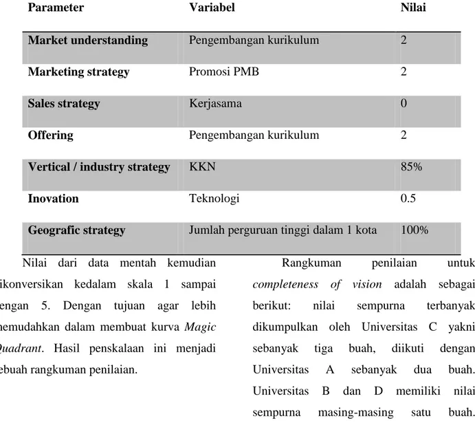 Tabel 9 – Penilaian Completeness of Vision untuk Universitas D 