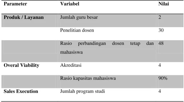 Tabel 1 – Penilaian Ability to Execute untuk Universitas A 