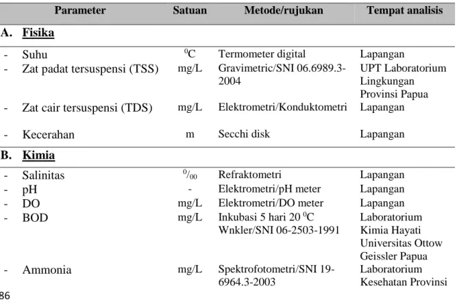 Tabel 1. Parameter, metode dan tempat analisis sampel air laut 