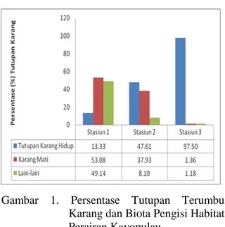 Gambar  1.  Persentase  Tutupan  Terumbu  Karang dan Biota Pengisi Habitat      Perairan Kayopulau 