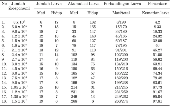 Tabel 1. Hasil penghitungan LD 50  dan LD 95  zoospora terhadap kematian  larva