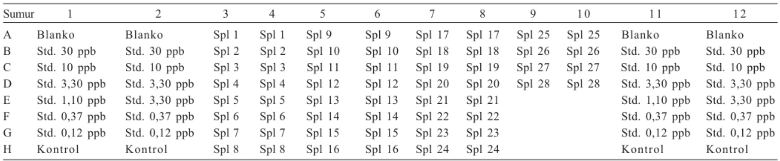 Tabel 1. Bagan I:   Posisi standar AFB1 dan sampel pada plat pencampur, laboratorium Bbalitvet, Bogor, 2008