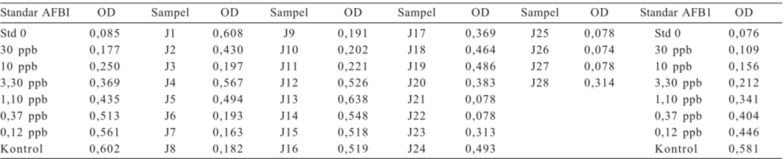 Tabel 4. Rata-rata nilai optical density (OD) standar aflatoksin B1 (AFB1) dan sampel jagung, laboratorium Bbalitvet, Bogor, 2008