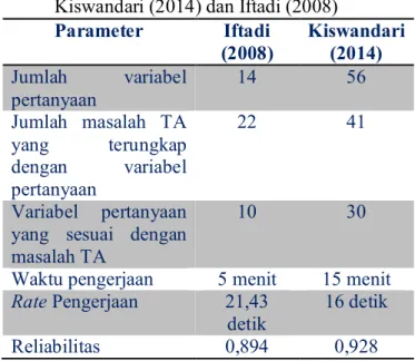 Tabel  3  menunjukkan  bahwa  kuesioner  Kiswandari  lebih  efisien  dengan  rate  pengerjaan  yang  dibutuhkan