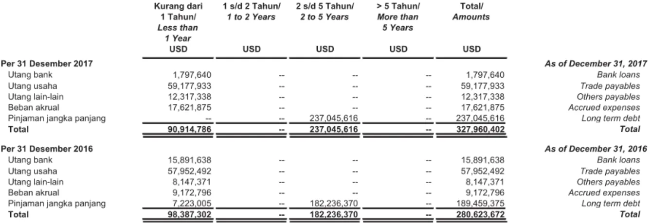 Tabel di bawah ini menganalisis liabilitas  keuangan Grup yang dikelompokkan  berdasarkan periode yang tersisa sampai  dengan tanggal jatuh tempo kontraktual