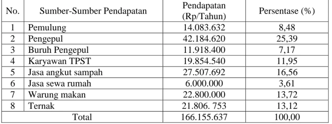 Tabel 2. Sumber-Sumber Pendapatan yang Muncul Dalam Masyarakat Akibat  Keberadaan TPST Piyungan 