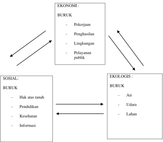 Gambar 1.  Interaksi Terus Menerus antara Dimensi Ekonomi, Sosial, dan  Ekologis  