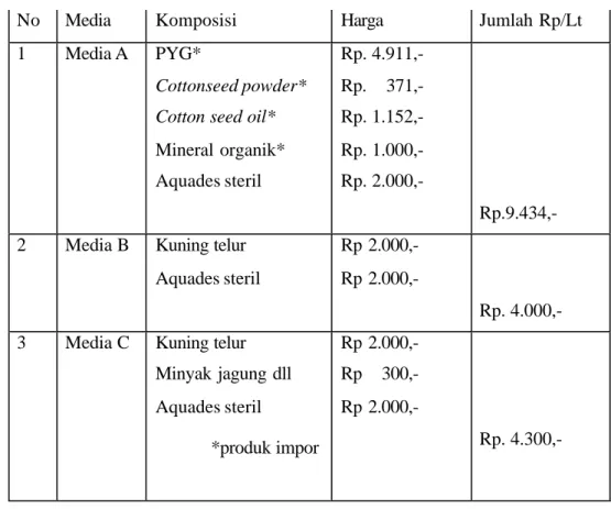 Tabel 6. Harga perkiraan 3 macam media biakan per liter 