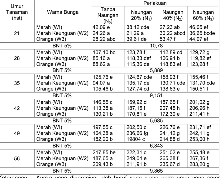 Tabel 1. Rata-rata Luas Daun per Tanaman (cm 2 ) Tiga Macam Warna Bunga I. wallerana   pada Empat Tingkat Naungan Umur 21 sampai 56 HST  