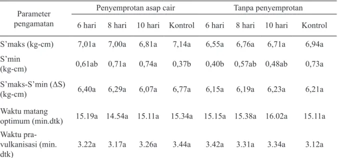 Tabel 3. Hasil analisis menunjukkan bahwa secara  umum modulus torsi kompon dari blanket yang  di-semprot dengan asap cair lebih tinggi dibandingkan  tanpa penyemprotan