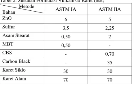 Tabel 2. Susunan Formulasi Vulkanisat Karet (bsk)               Metode 