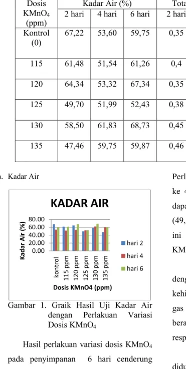 Gambar  1.  Graik  Hasil  Uji  Kadar  Air  dengan  Perlakuan  Variasi  Dosis KMnO 4 
