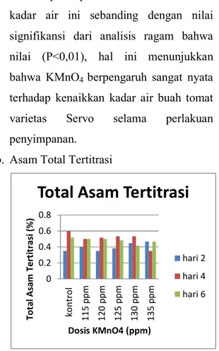 Gambar  2.  Grafik  Hasil  Uji  Asam  Total  dengan Perlakuan Variasi Dosis  KMnO 4 