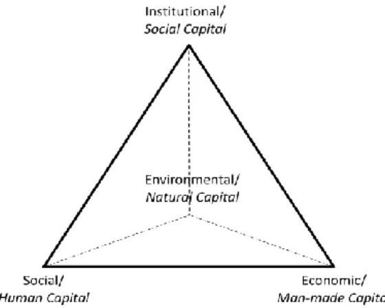 Gambar 3  Prisma Keberlanjutan (prism of sustainability) 