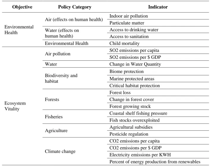 Tabel 5  Indikator yang Dipergunakan dalam Environmental Performance Index (EPI) 