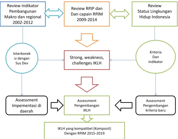 Gambar 2  Framework (Kerangka Kerja Background Study) 