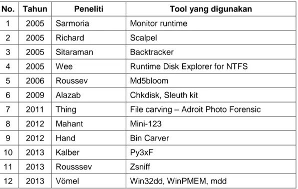 Tabel 1 Tool forensik yang digunakan 