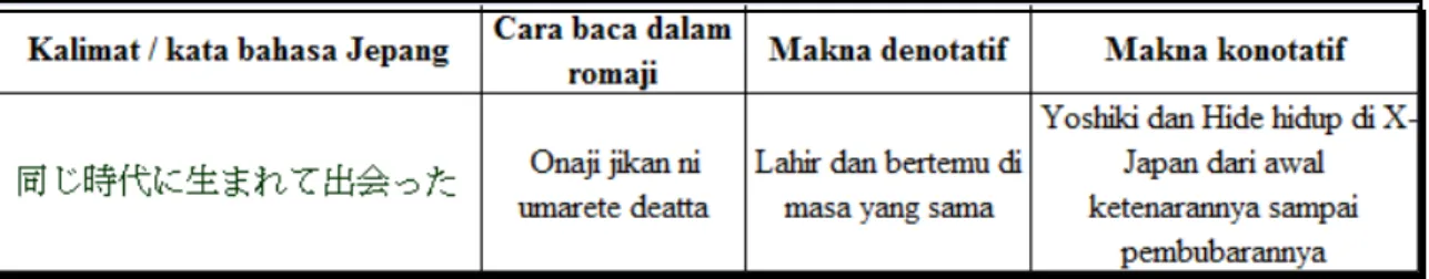 Tabel 3.15 Pemaknaan M ajas M etafora pada  Kalimat「同じ時代に生まれて出会った」 
