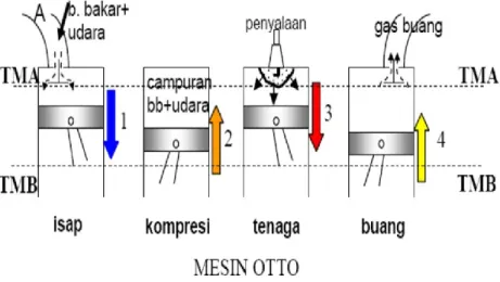 Gambar 2.5. Proses kerja mesin 4 langkah Otto (Basyirun, 2008) 