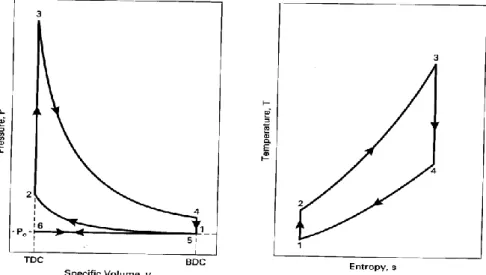 Gambar 2.13 Diagram P-v dan T-s siklus Otto (Willard W. 
