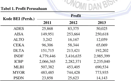 Tabel 1. Profit Perusahaan 