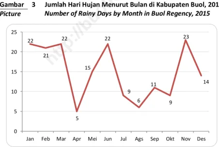 Gambar  3  Jumlah Hari Hujan Menurut Bulan di Kabupaten Buol, 2015  Number of Rainy Days by Month in Buol Regency, 2015  Picture    246,30    155,60    14,10    122,30    120,50   16,60    13,20   50,10    80,10    75,10   74,10 050100150200250300