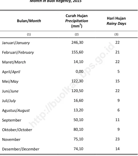 Tabel  1.2.3  Jumlah  Curah  Hujan  dan  Hari  Hujan  Menurut  Bulan  di  Kabupaten Buol, 2015 