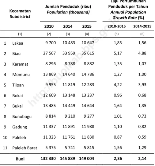 Tabel  3.1.1  Jumlah  Penduduk  dan  Laju  Pertumbuhan  Penduduk  Menurut  Kecamatan  di  Kabupaten  Buol,  2010,  2014,  dan  2015 