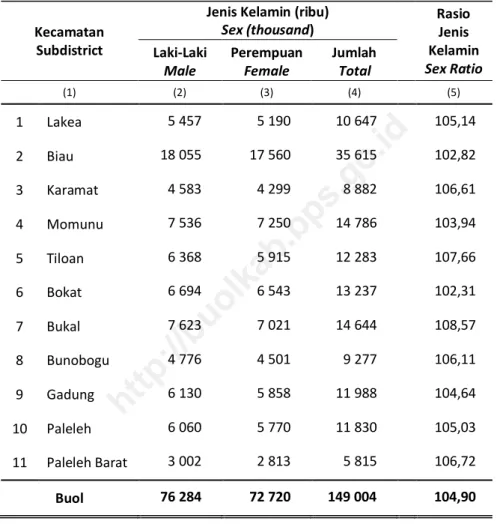 Tabel  3.1.2  Jumlah  Penduduk    dan  Rasio  Jenis  Kelamin  Menurut  Kecamatan di Kabupaten Buol, 2015 