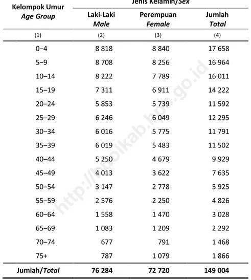 Tabel  3.1.4  Jumlah  Penduduk  Menurut  Kelompok  Umur  dan  Jenis  Kelamin di Kabupaten Buol, 2015 