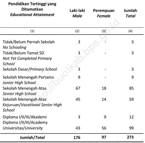 Tabel  3.2.8  Jumlah  Pencari  Kerja  Terdaftar  Menurut  Tingkat  Pendidikan  Tertinggi  yang  Ditamatkan  dan  Jenis  Kelamin  di Kabupaten Buol, 2015 