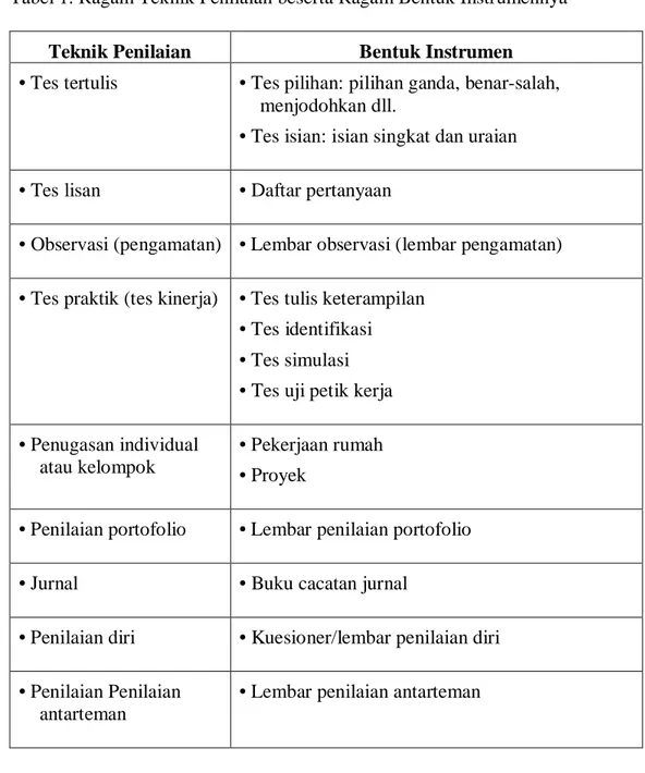 Tabel 1. Ragam Teknik Penilaian beserta Ragam Bentuk Instrumennya Teknik Penilaian Bentuk Instrumen