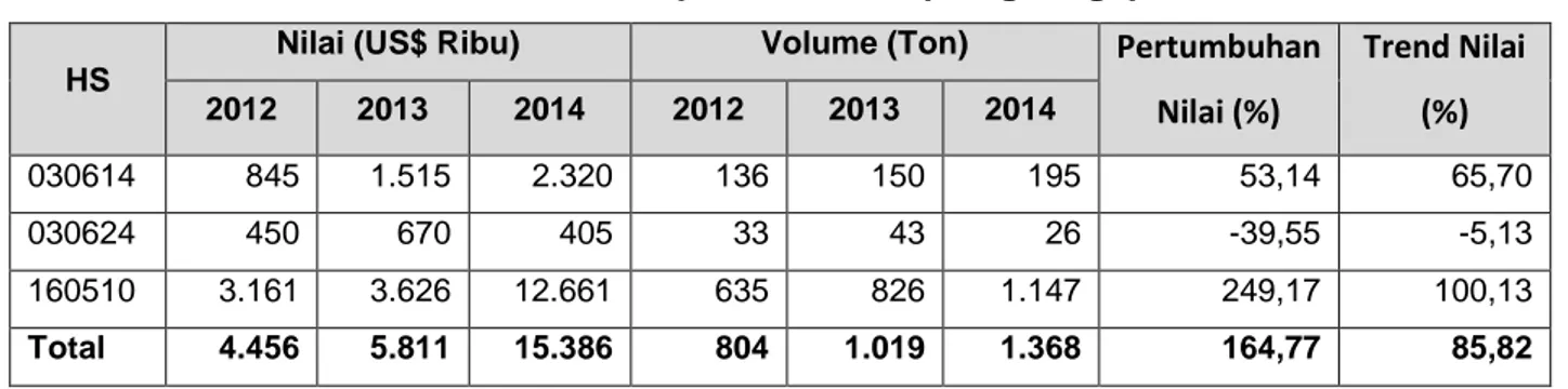 Tabel 2.1  Nilai Ekspor Produk Kepiting Singapura   