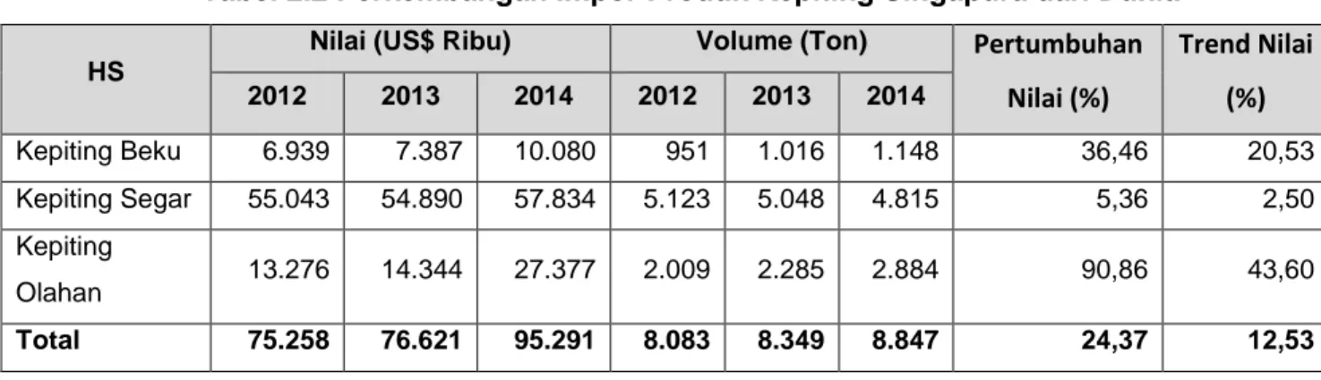 Tabel 2.2 Perkembangan Impor Produk Kepiting Singapura dari Dunia 