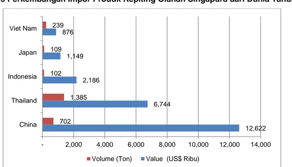 Grafik 2.3 Perkembangan Impor Produk Kepiting Olahan Singapura dari Dunia Tahun 2014 