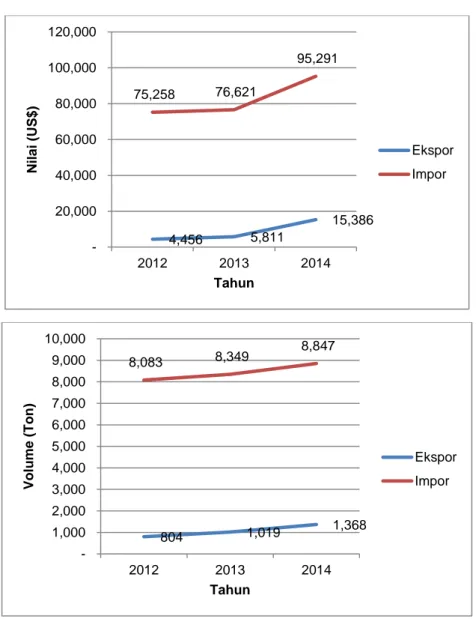 Grafik 2.4 Perbandingan Ekspor dan Impor Produk Kepiting Singapura  Periode Tahun 2012-2014 