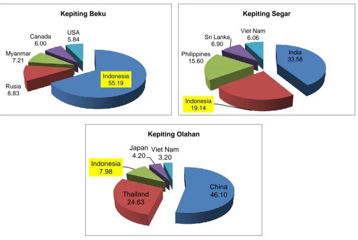 Gambar 2.1 Pangsa Pasar Impor Produk Kepiting Singapura (%) 