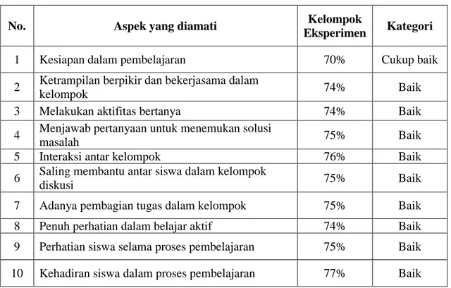 Tabel Pengamatan Kelas Eksperimen 