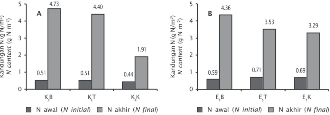 Gambar 4. Kandungan nitrogen pada rumput laut K. alvarezii (A) dan E. Spinosum (B) Figure 4