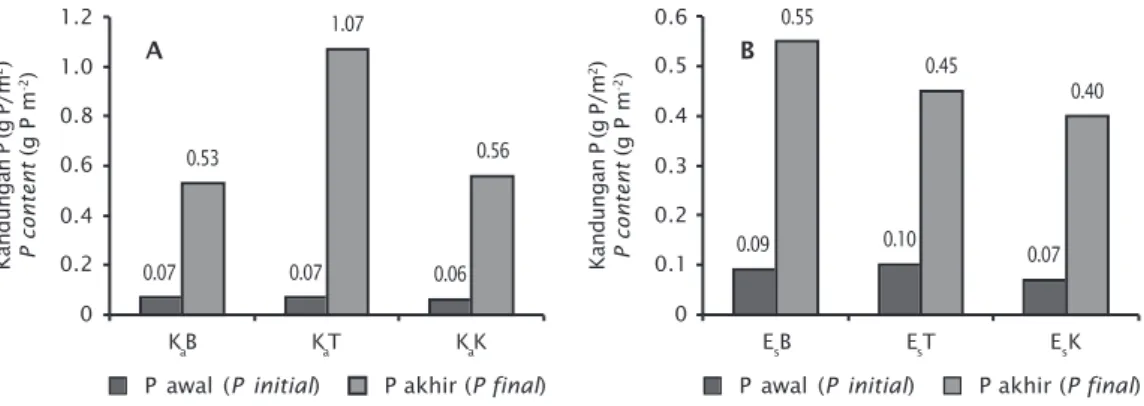Figure 7. The phosphorus absorption rate of K. alvarezii and E. spinosumLaju penyerapan fosfor (ton/ha/tahun)Phosphorus uptake rate (ton/ha/year)